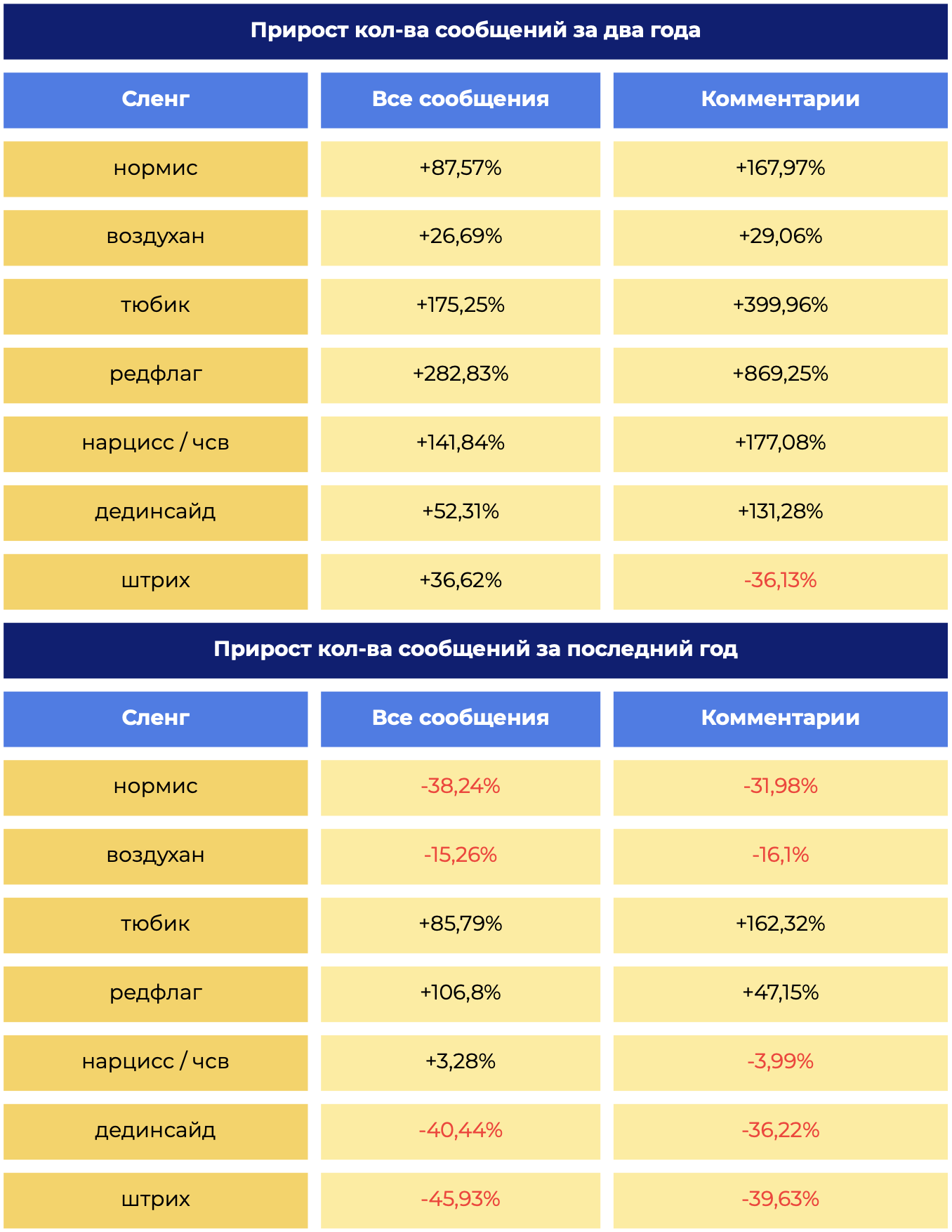 Динамика сообщений за два года