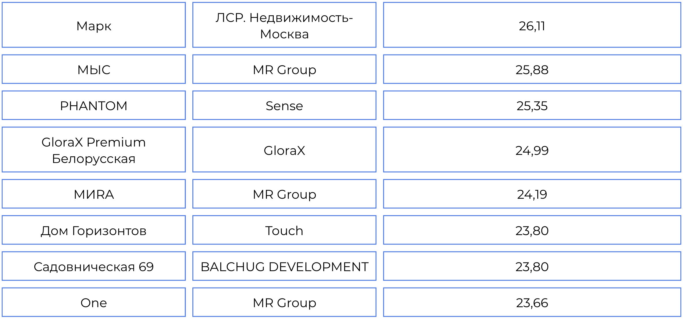 Топ-100 премиальных ЖК в Москве по индексу цифровой репутации
