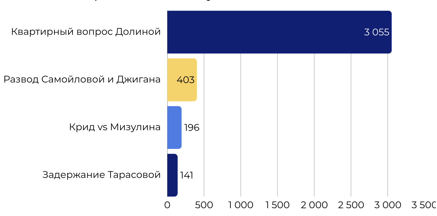 Среднее число упоминаний в день