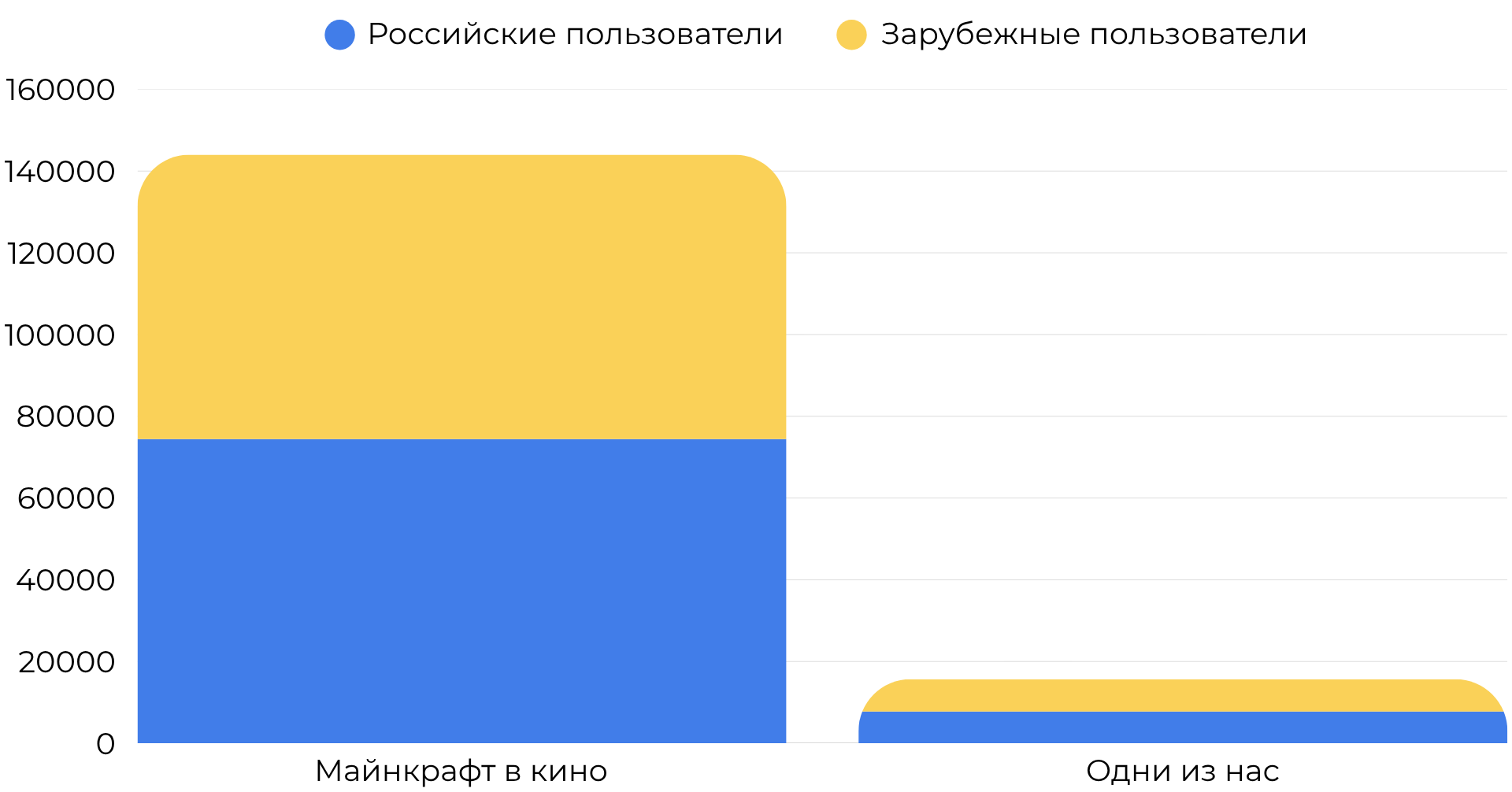 Сравнение упоминаний Minecraft и The Last of Us