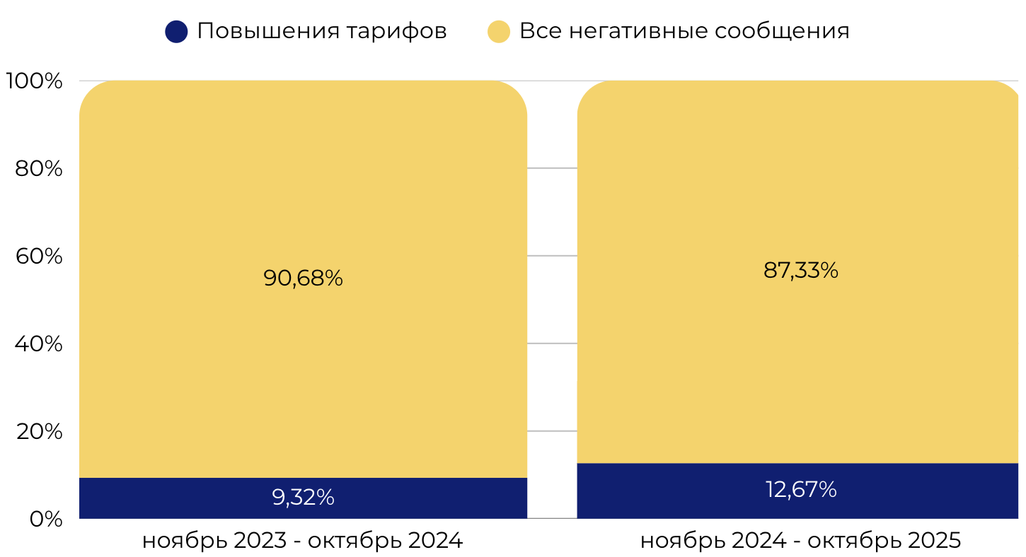 Доля жалоб на повышение тарифов