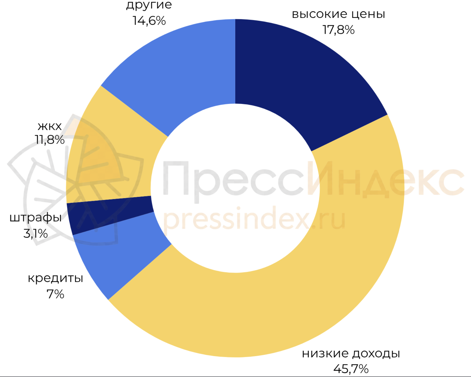 Распределение пользовательского недовольства по сферам
