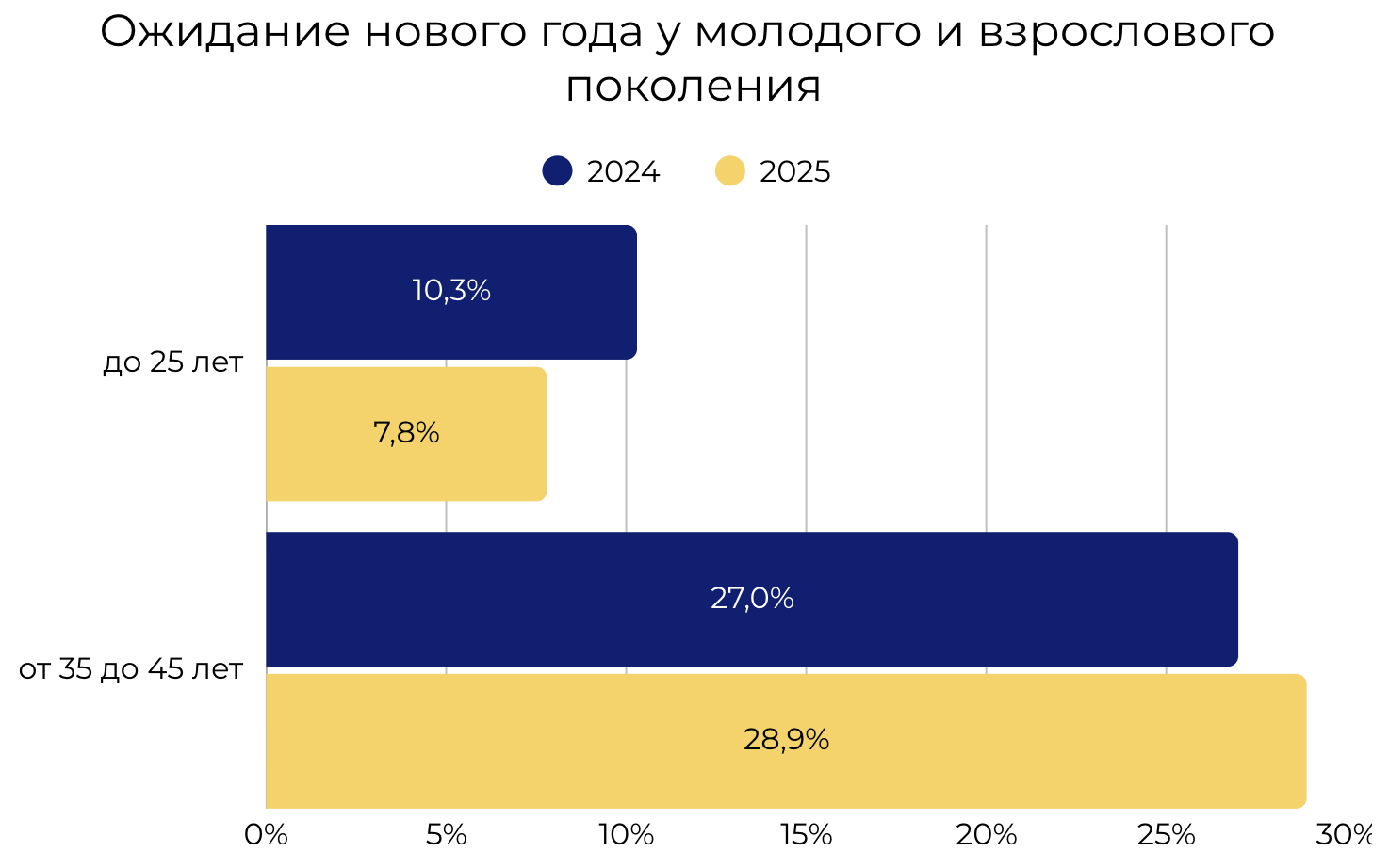 Динамика новогоднего настроения по возрастным группам
