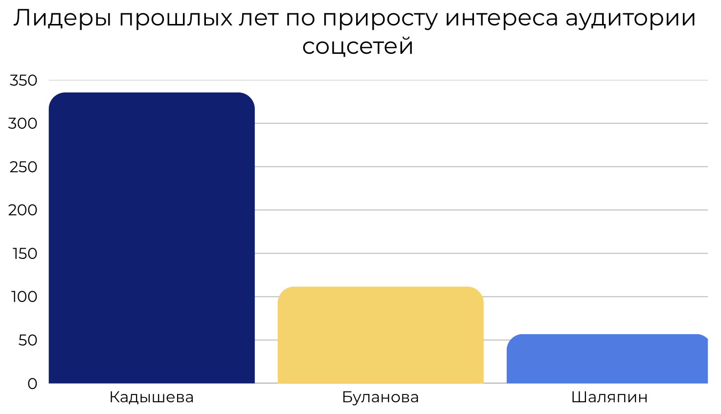 Динамика упоминаний артистов в соцсетях в 2024-2025 гг.