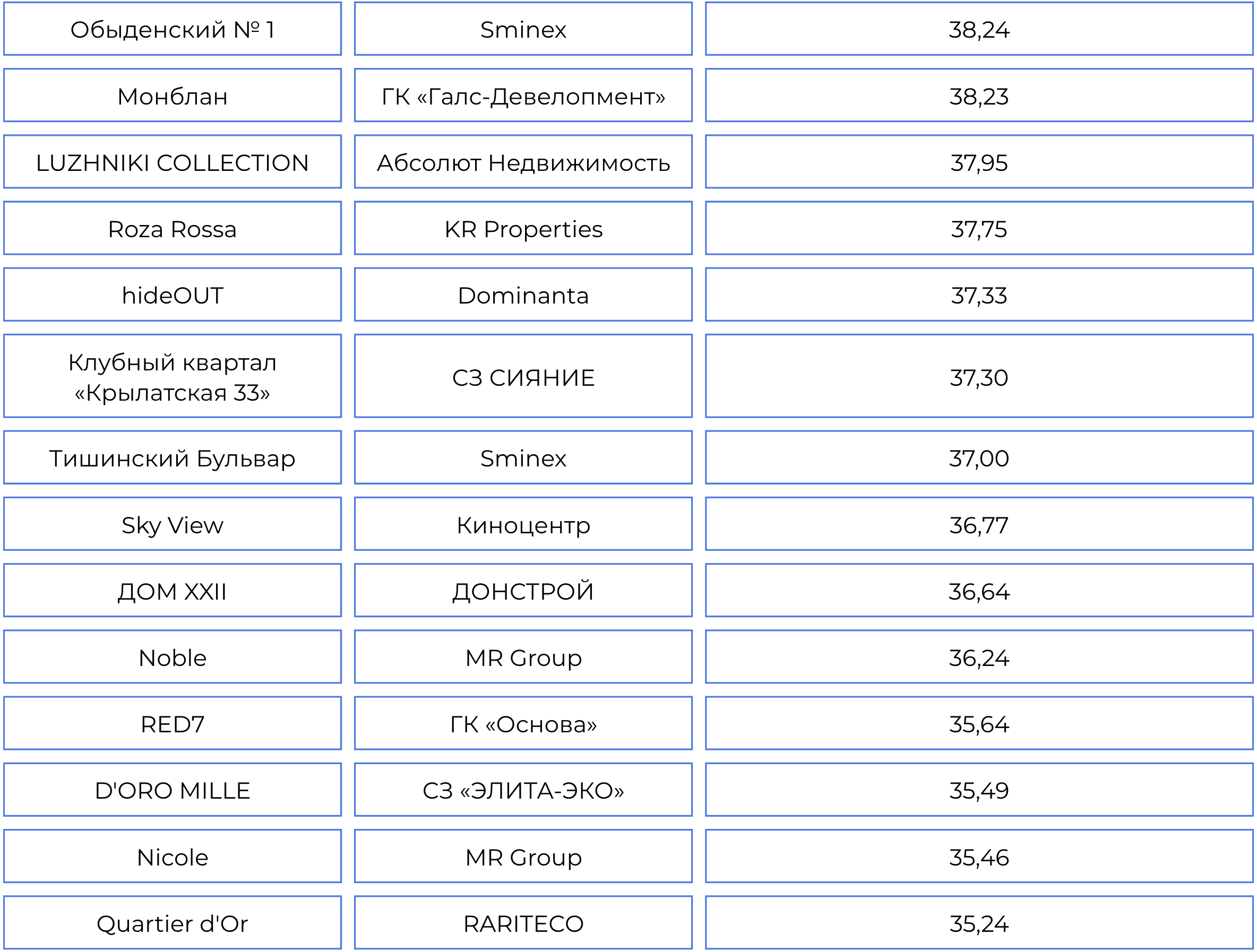 Топ-100 премиальных ЖК в Москве по индексу цифровой репутации