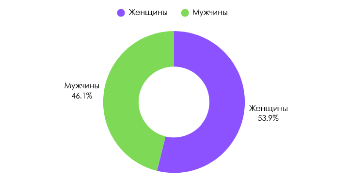 Гендерное распределение участников