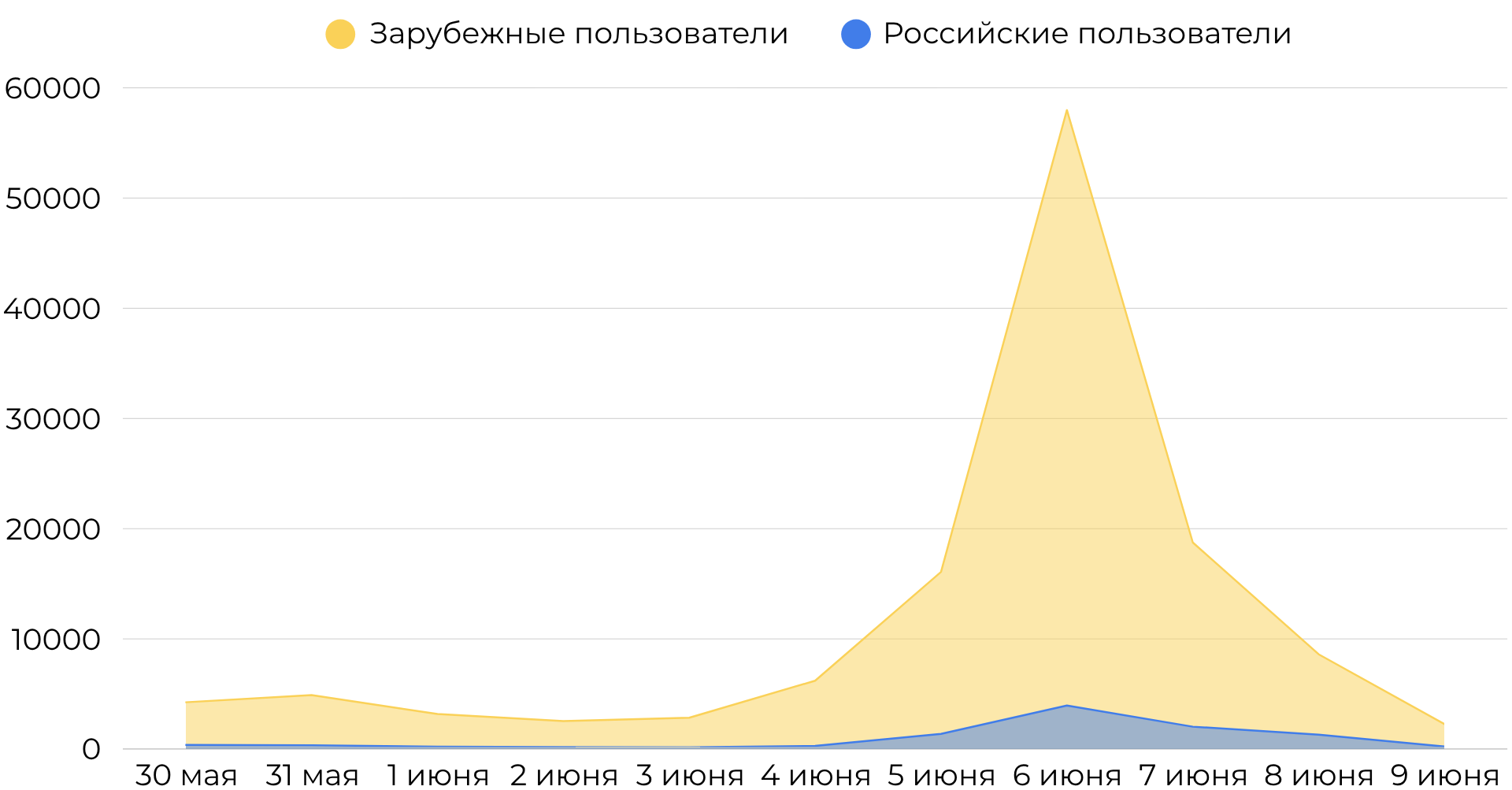 Всплески активности