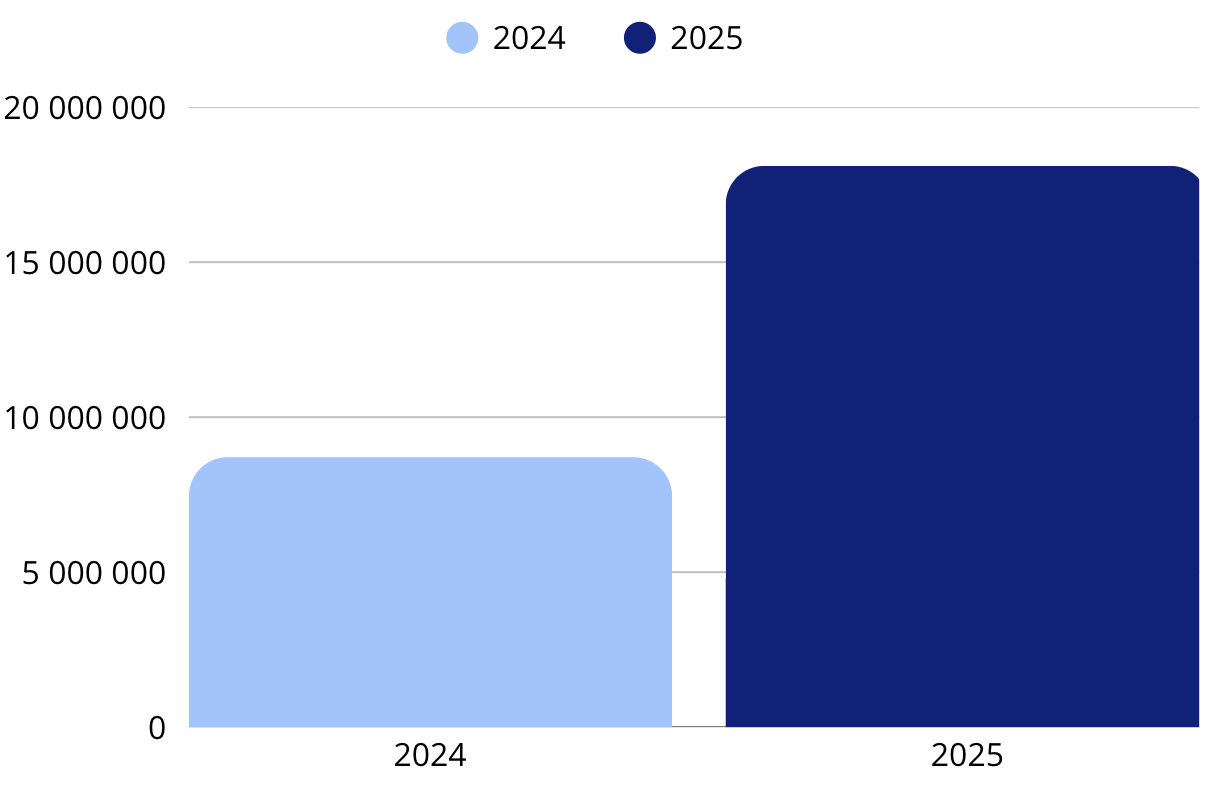 Динамика сообщений о росте цен