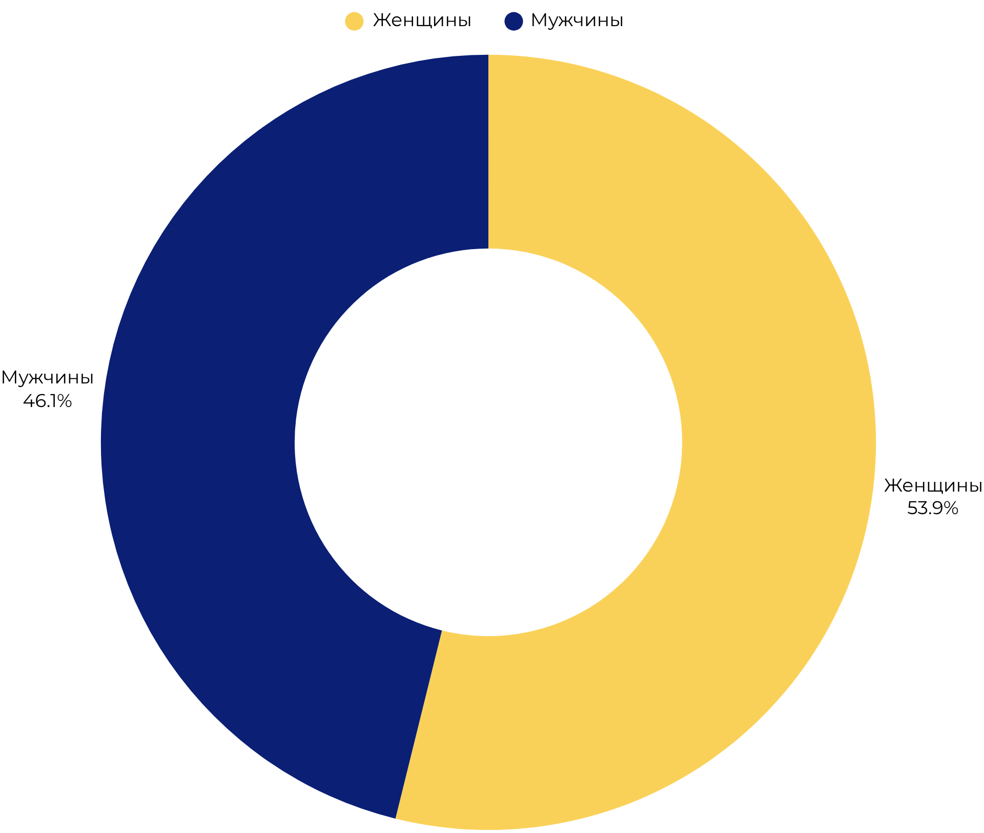 Гендерное распределение участников