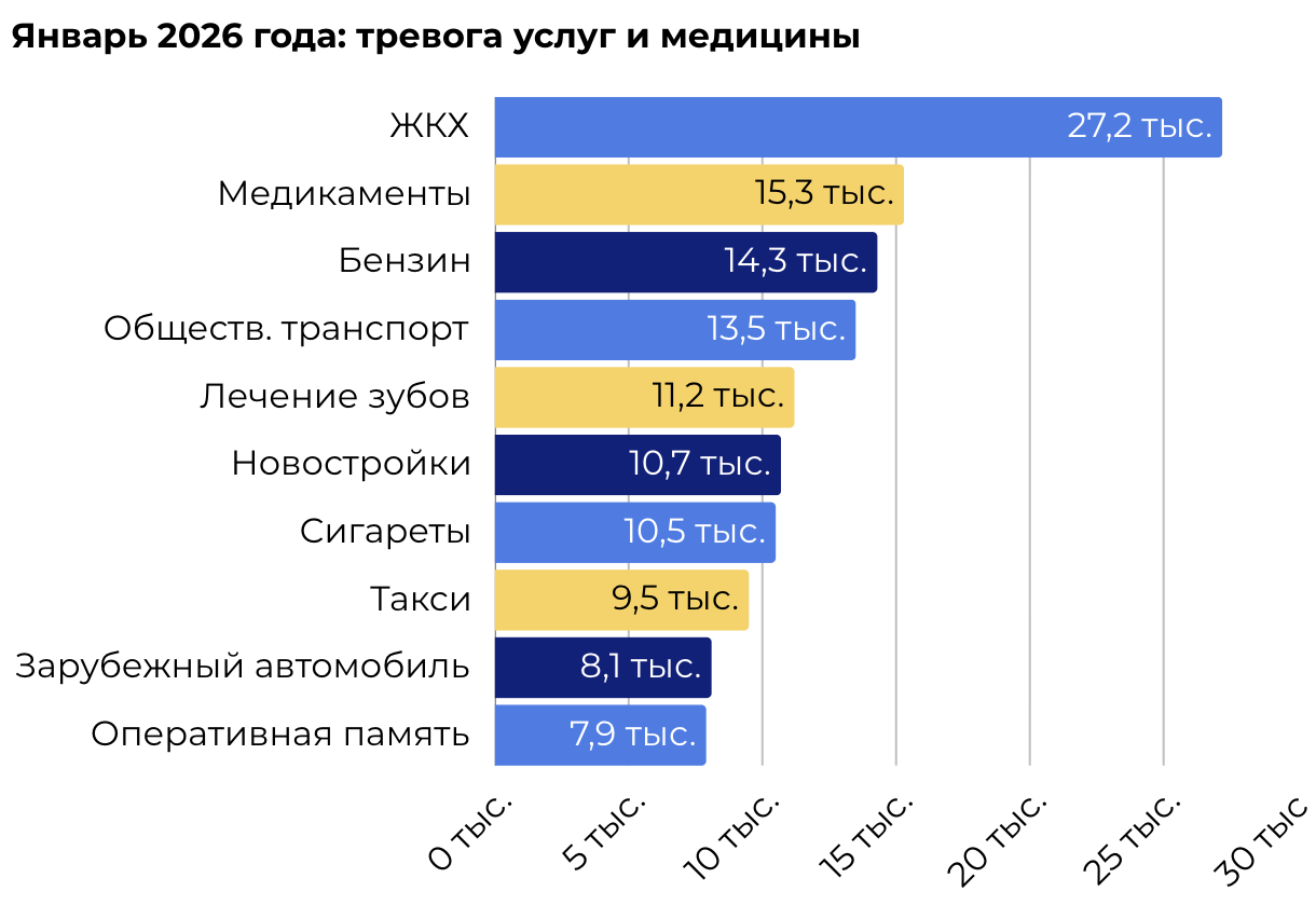 Топ категорий роста цен в январе 2026 года