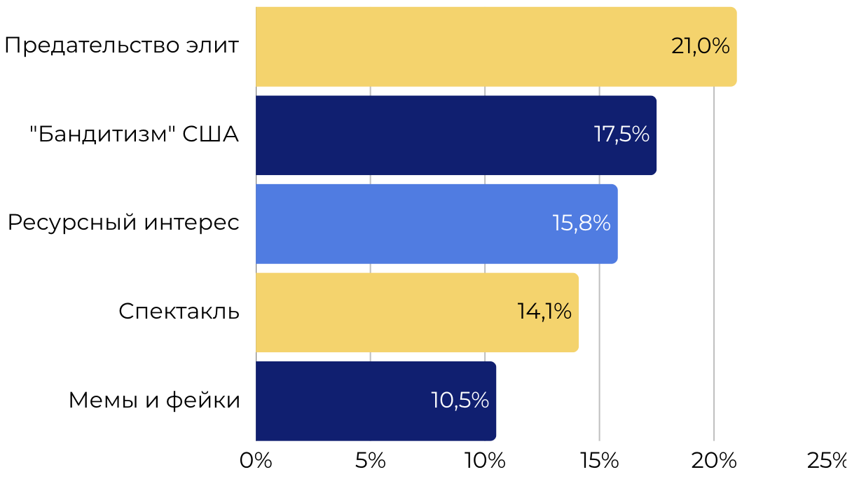 Распределение нарративов в обсуждении ареста Мадуро