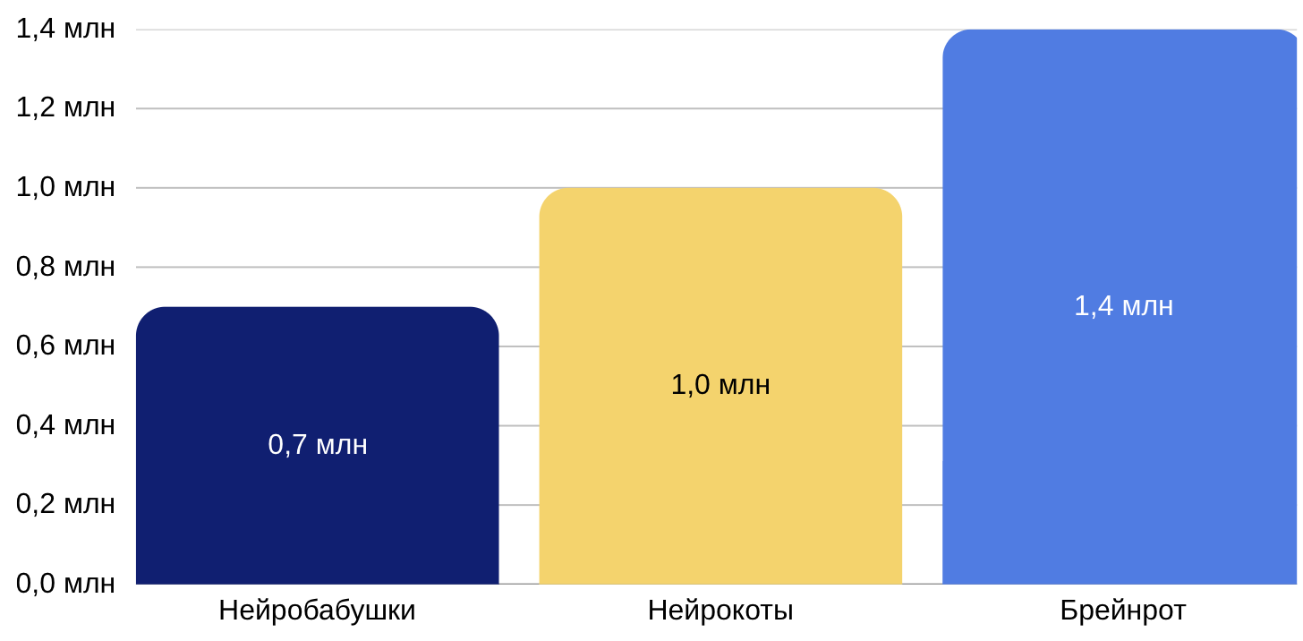 Популярность ИИ-мемов в 2025 году