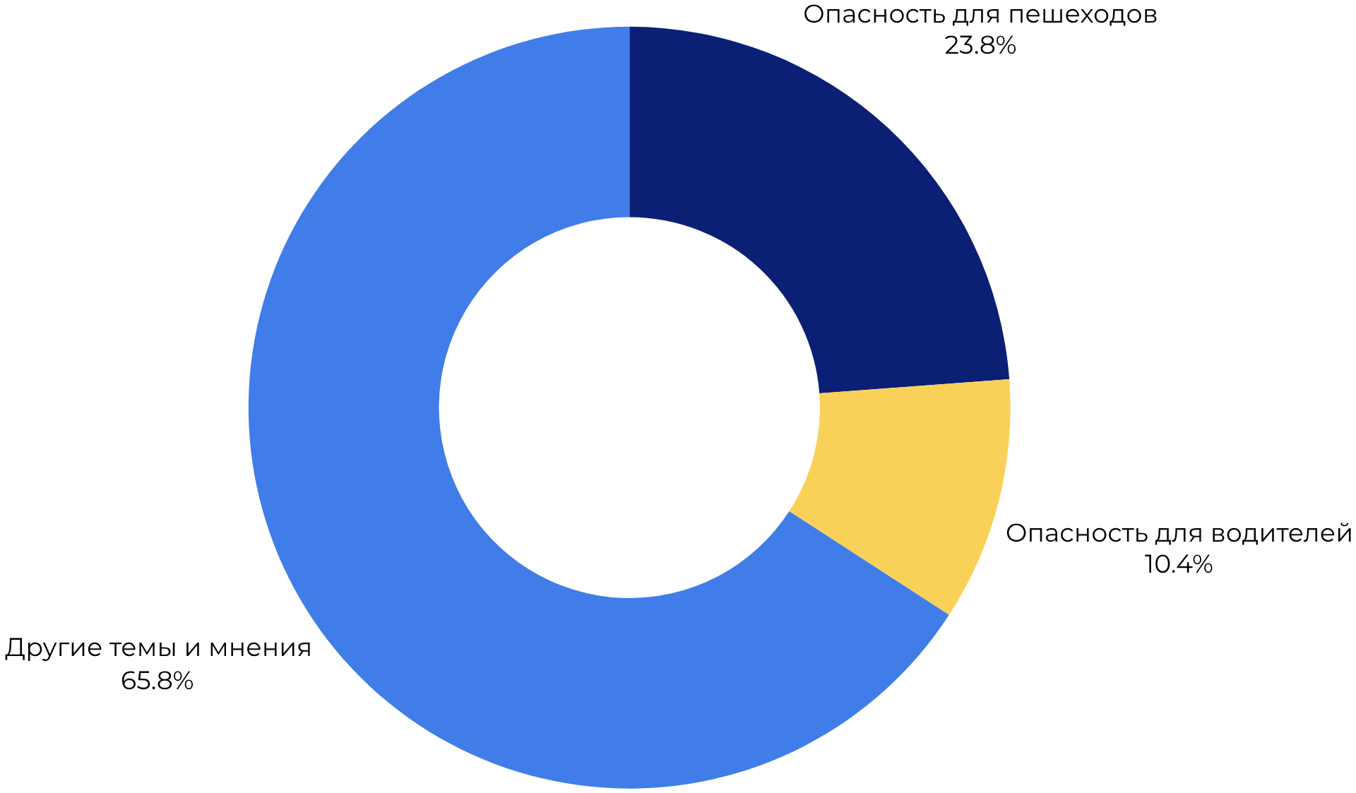 Распределение тем опасности в соцсетях
