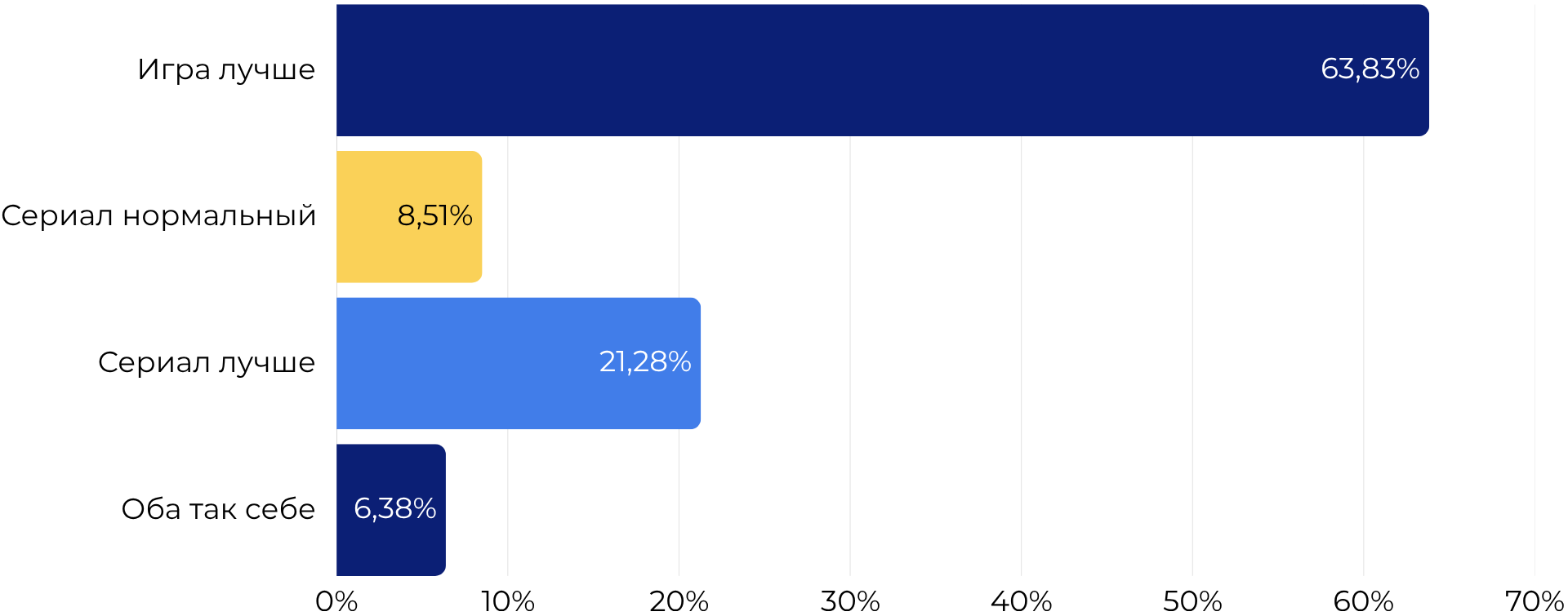 Сравнение с игрой