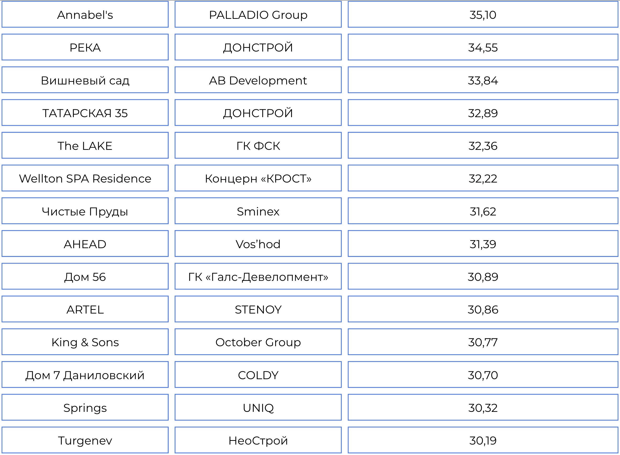 Топ-100 премиальных ЖК в Москве по индексу цифровой репутации
