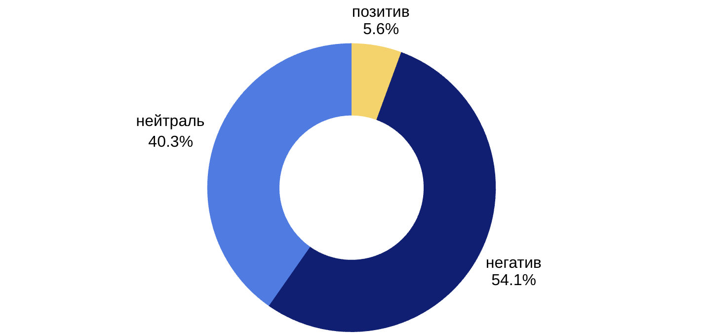 Тональность обсуждений блокировки Roblox