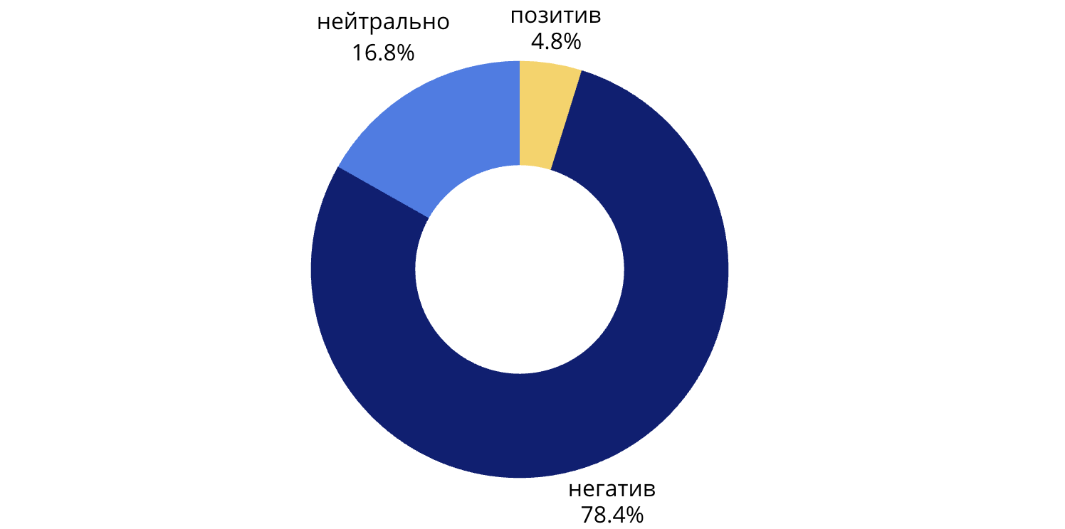 Распределение поддержки участников конфликта