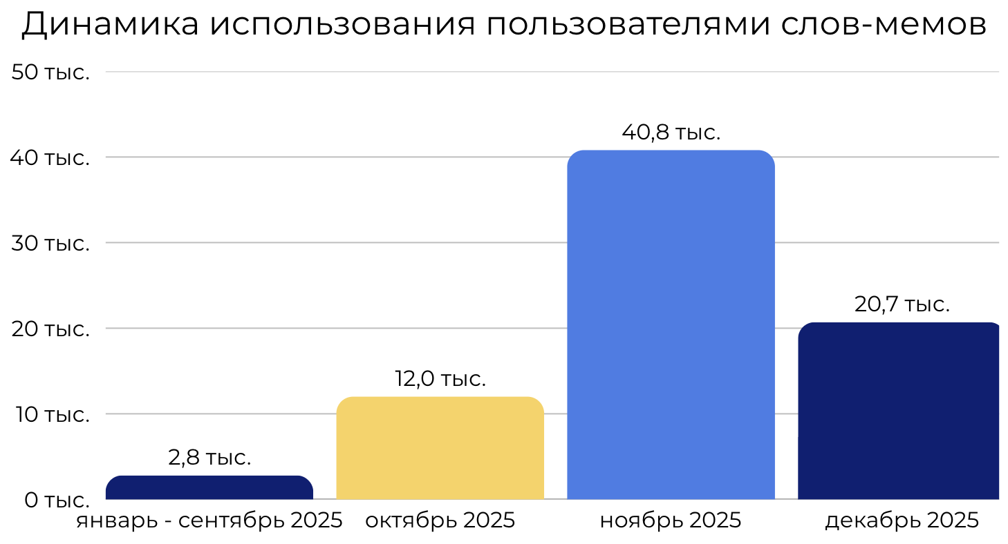 Динамика упоминаний бессмысленных фраз Ганвеста