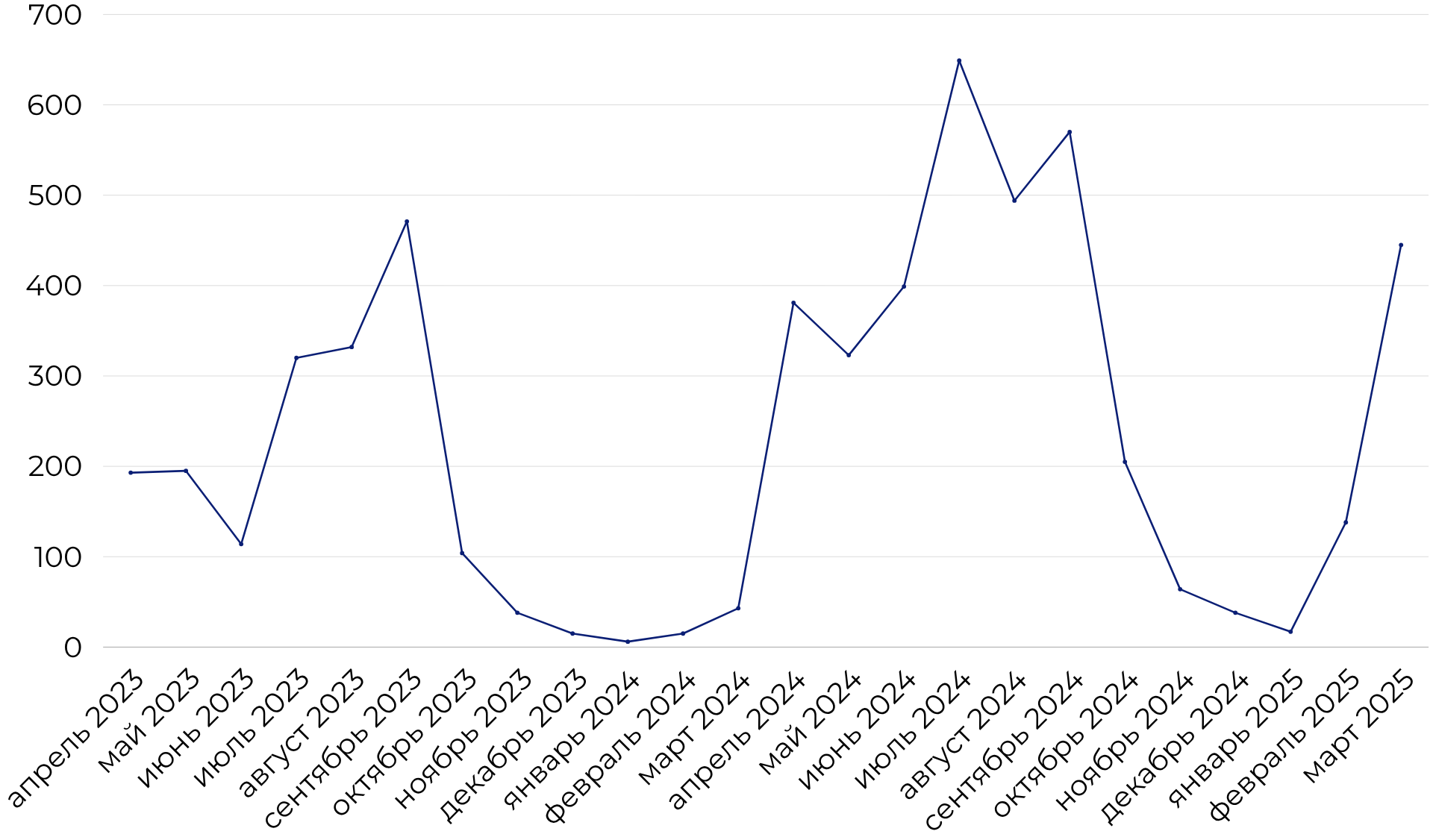 Динамика публикаций о штрафах