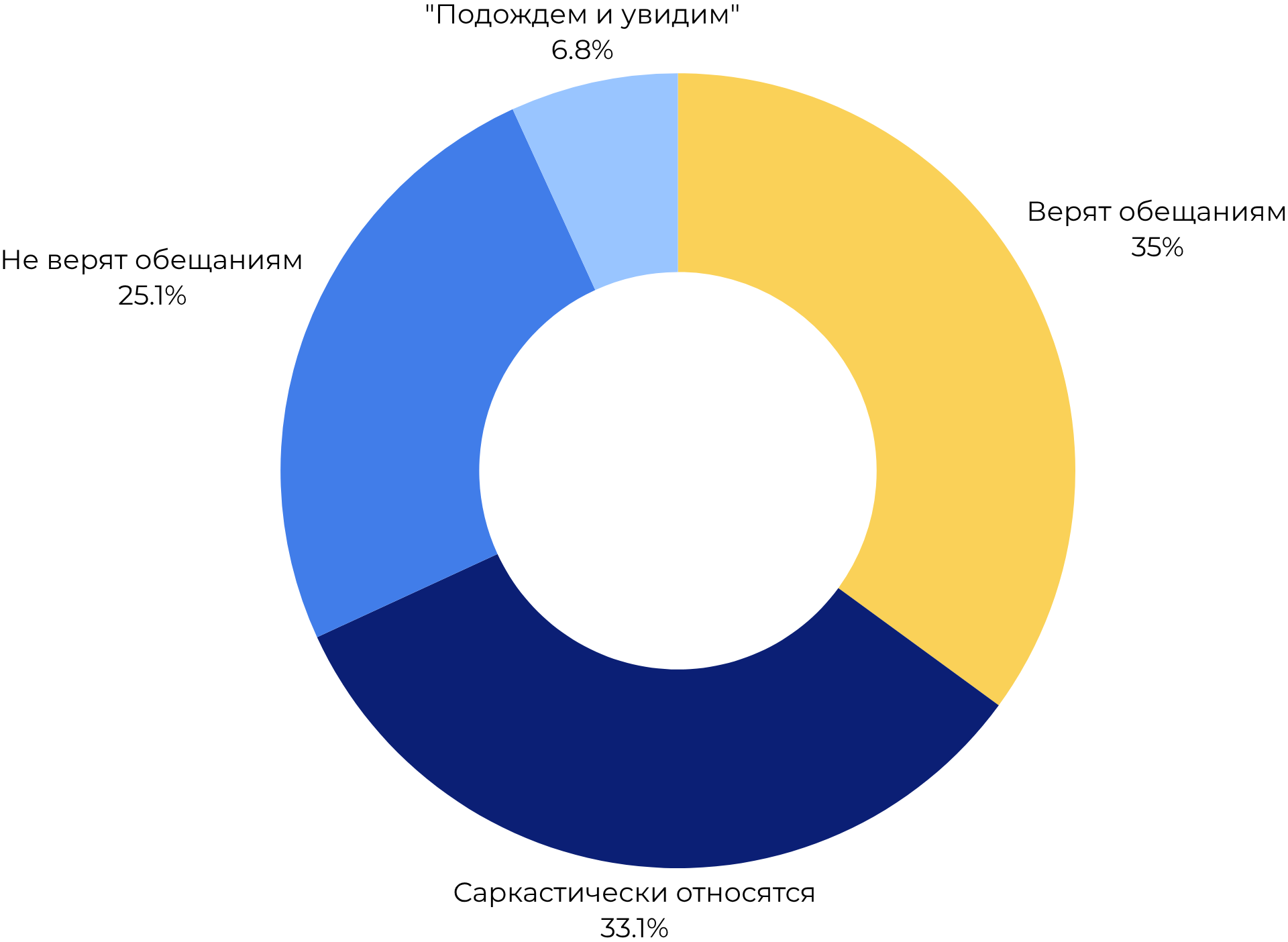 Динамика упоминаний