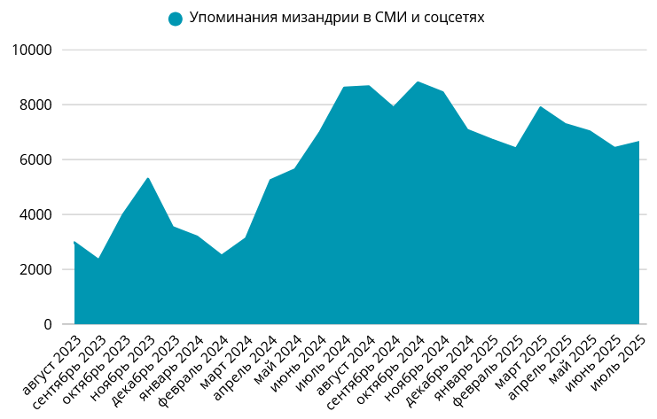 Динамика упоминаний мизандрии