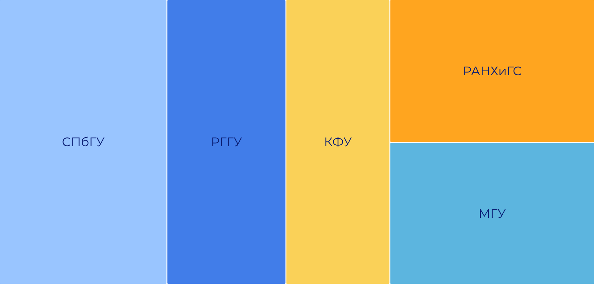 Куда хотят поступать