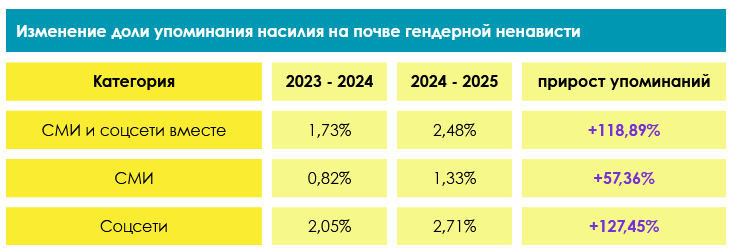 Динамика упоминаний насилия с гендерной мотивацией