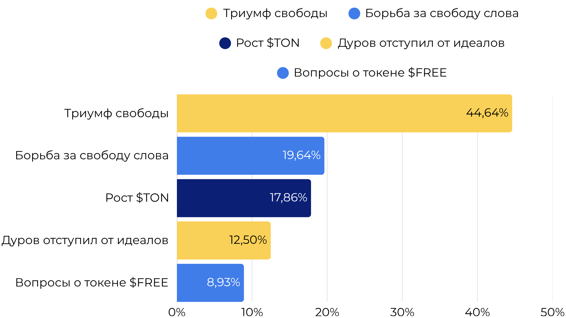 Диаграмма англоязычных сообщений