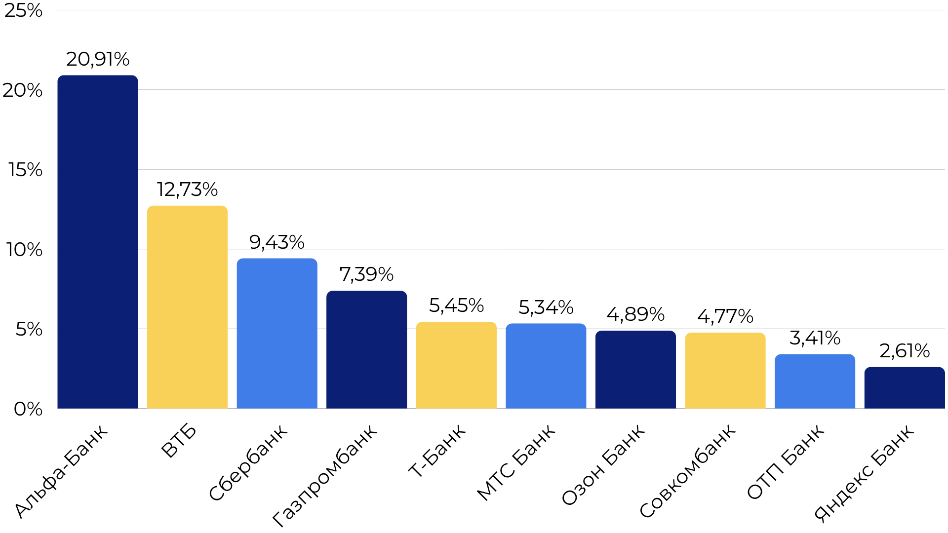 Рейтинг банков по сообщениям пользователей о блокировке