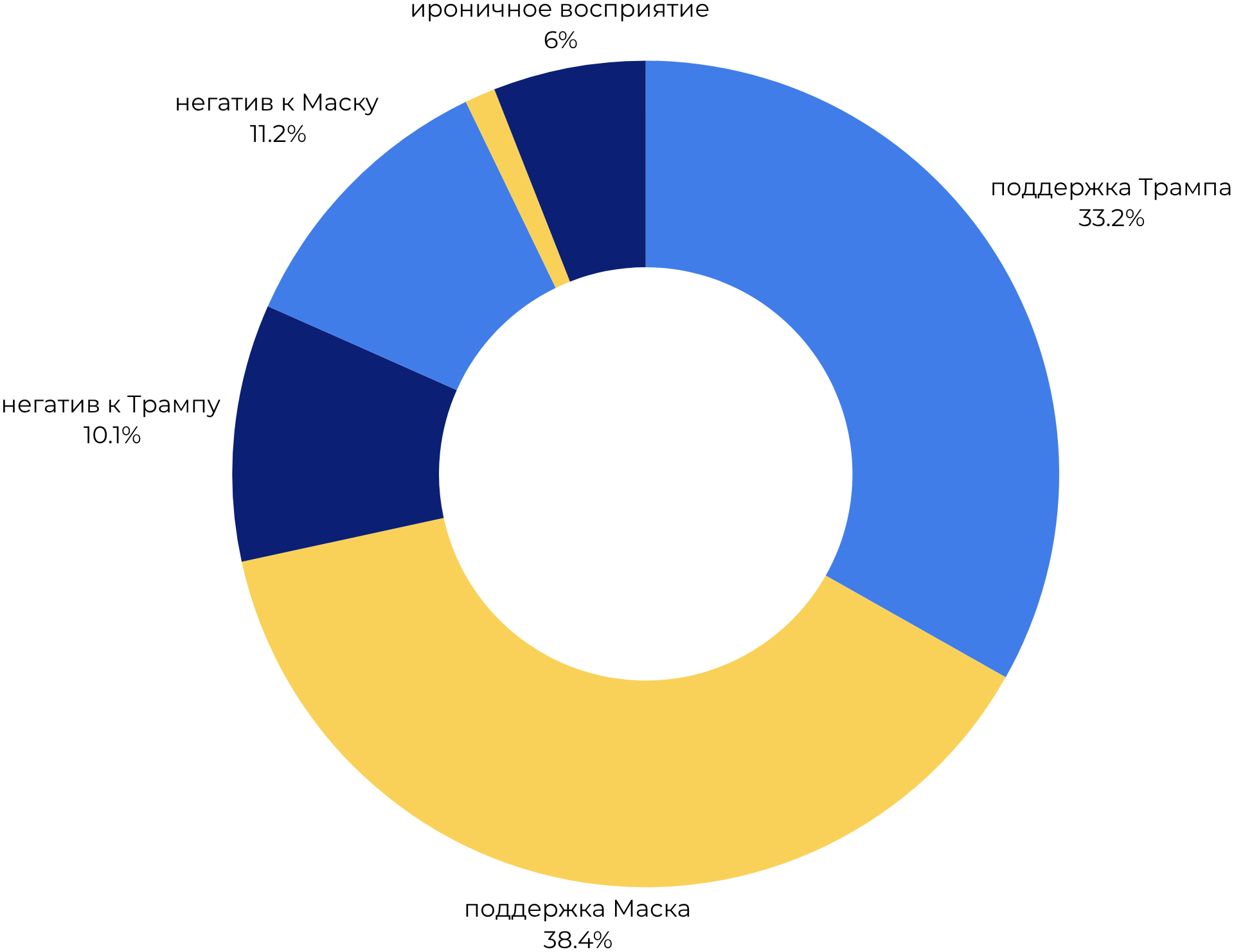 Диаграмма тональности