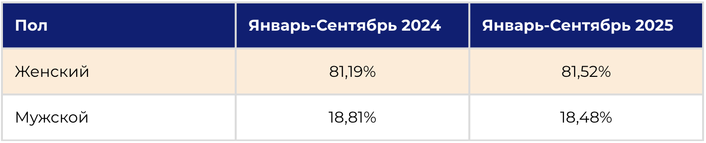 указавших эти данные