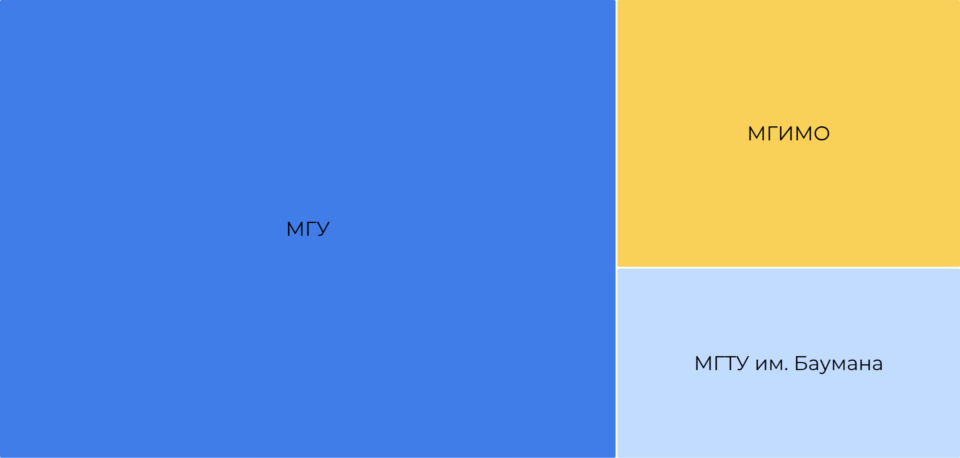 Привлекательность для абитуриентов