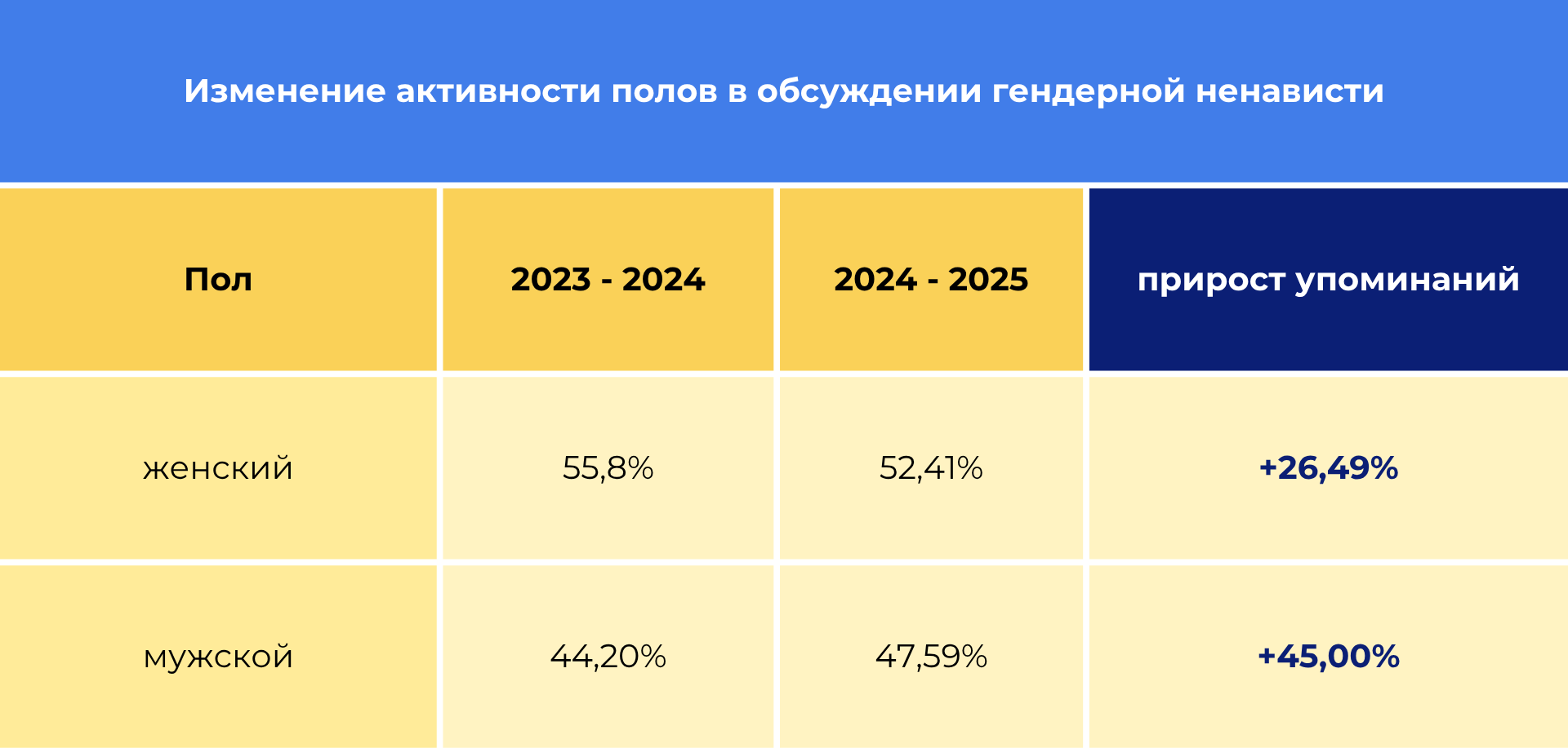 Динамика вовлечённости по полу