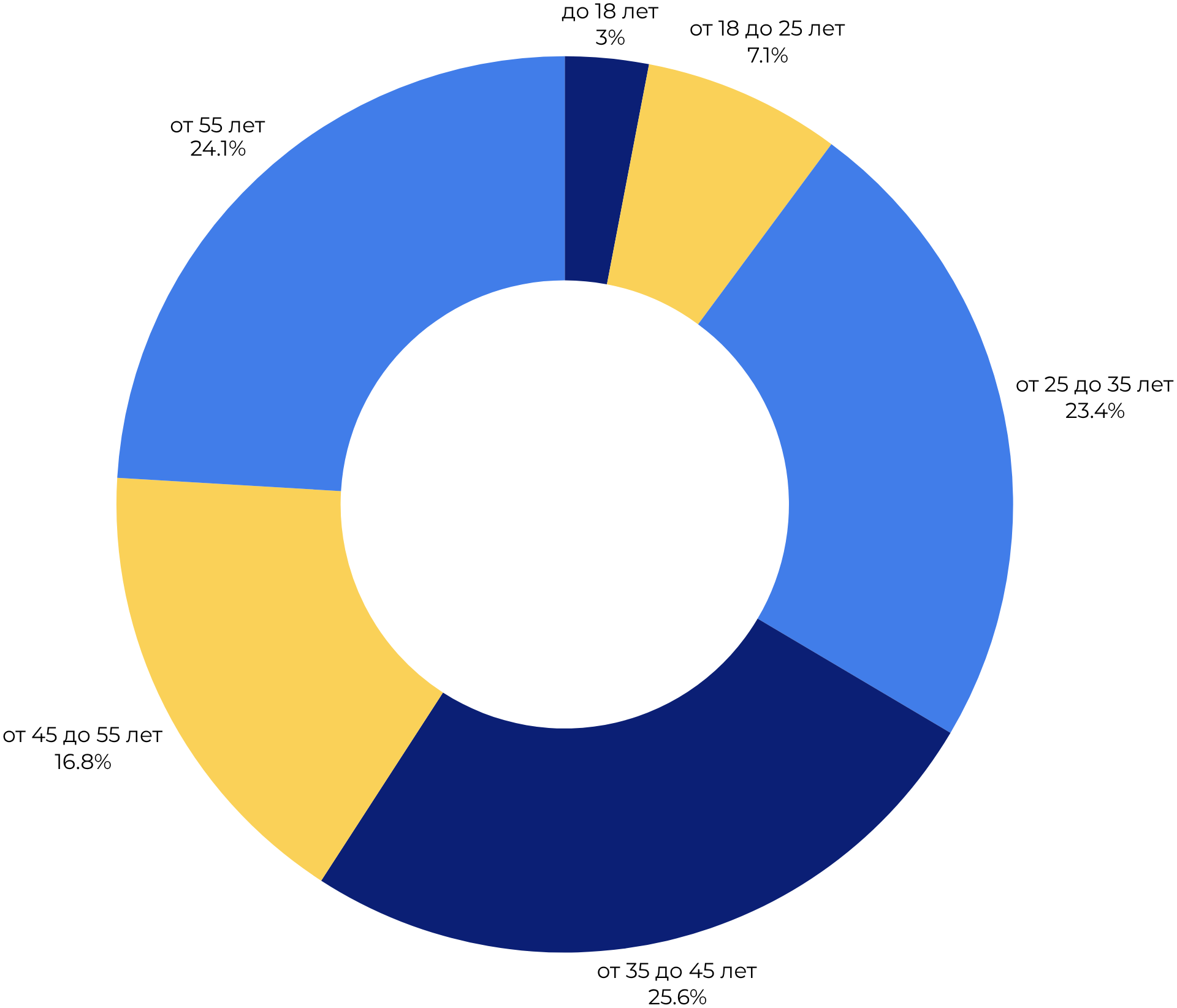 Возрастная динамика участников обсуждений