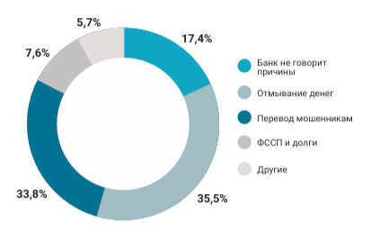 Причины блокировок пользователей в банках