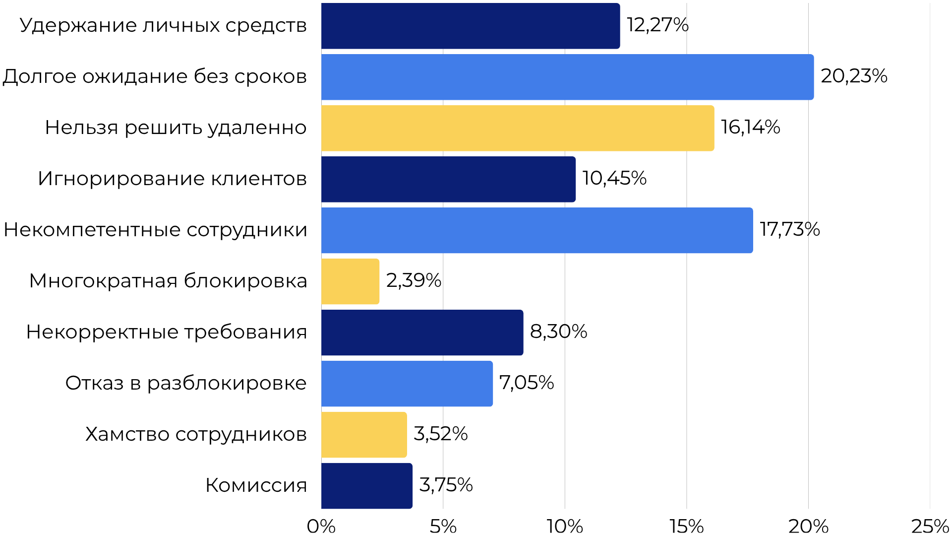 Самые популярные жалобы пользователей соцсетей