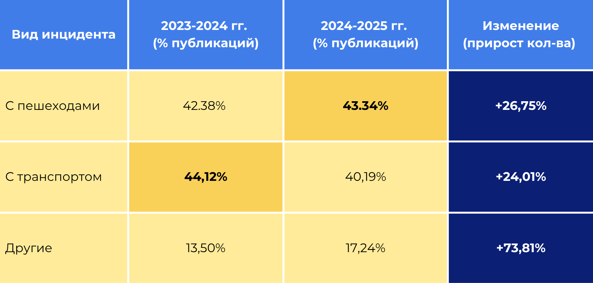 Изменение структуры упоминаний по годам