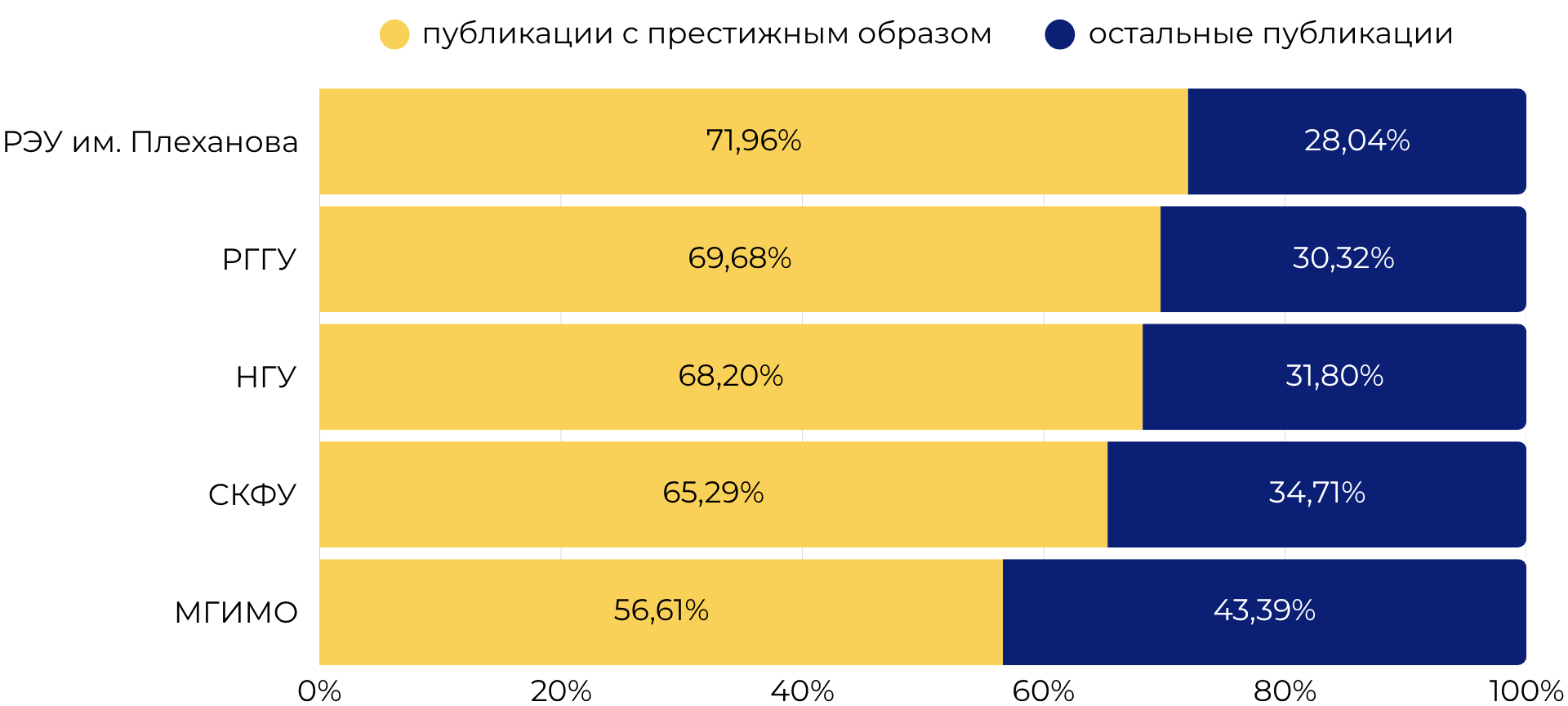Лидеры по престижному