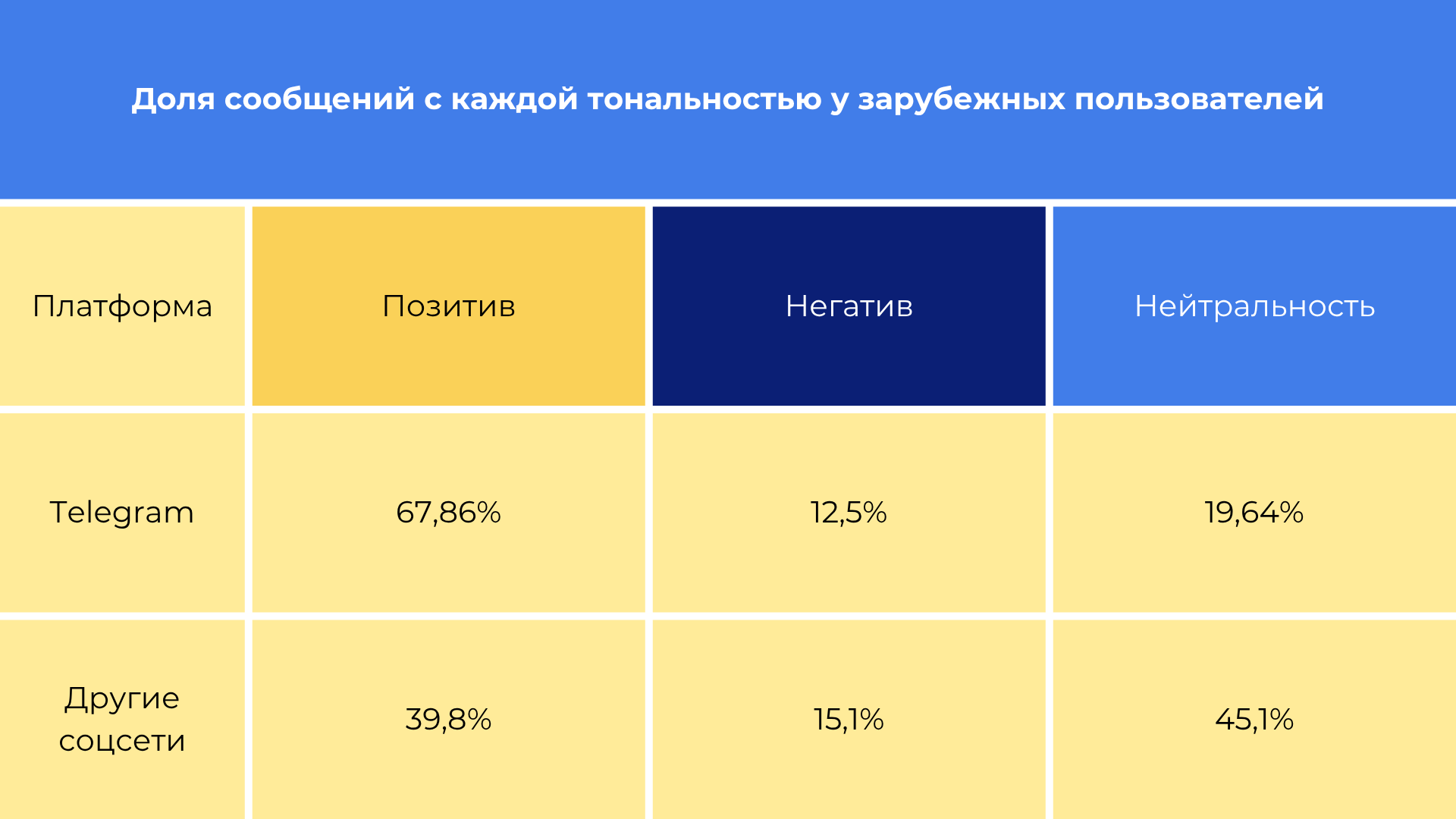 Диаграмма англоязычных сообщений
