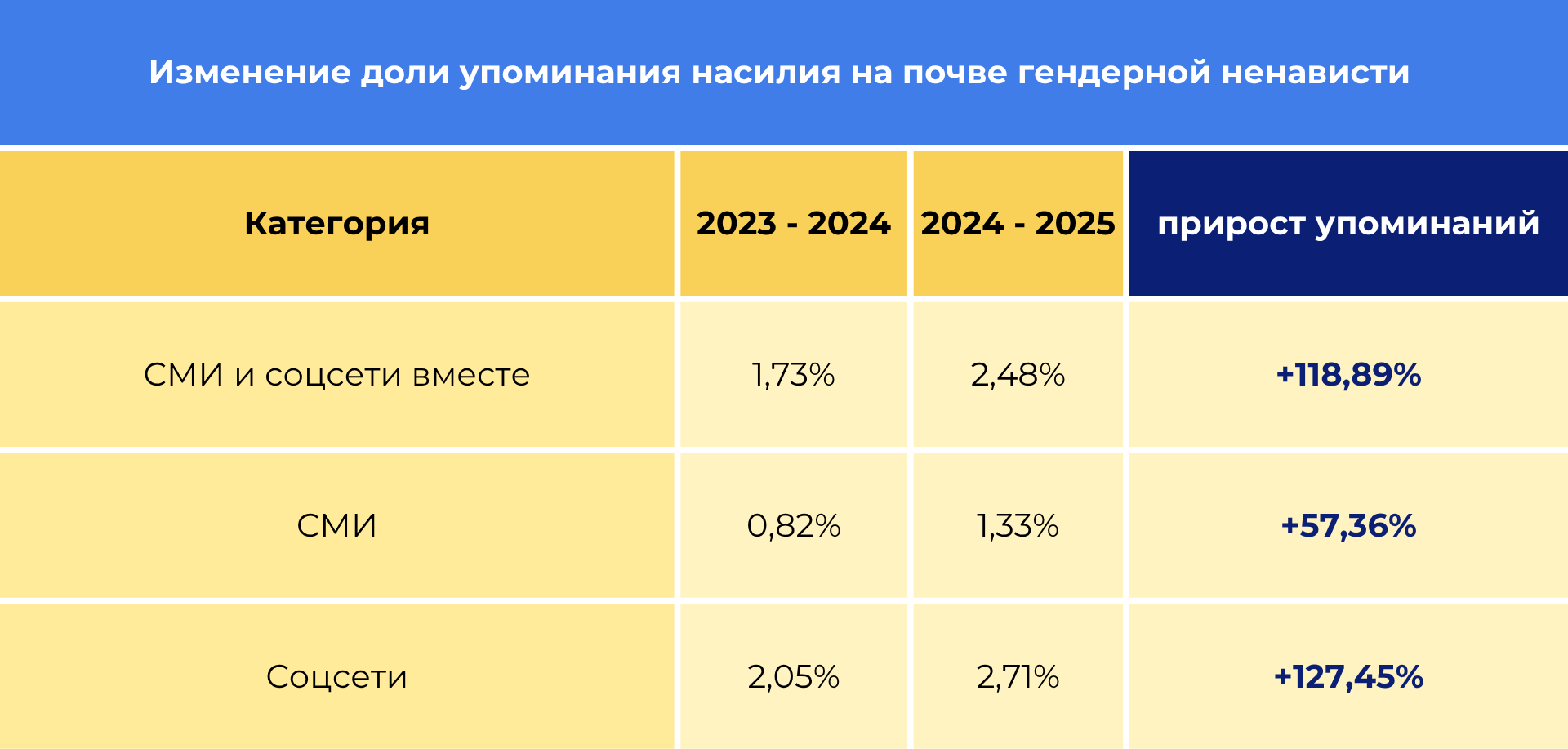Динамика упоминаний насилия с гендерной мотивацией