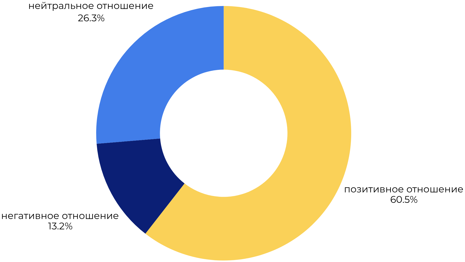Диаграмма англоязычных сообщений