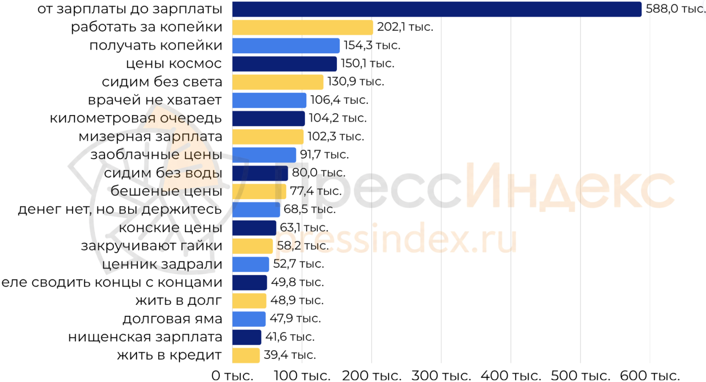 Топ-15 выражений недовольства в социальных медиа