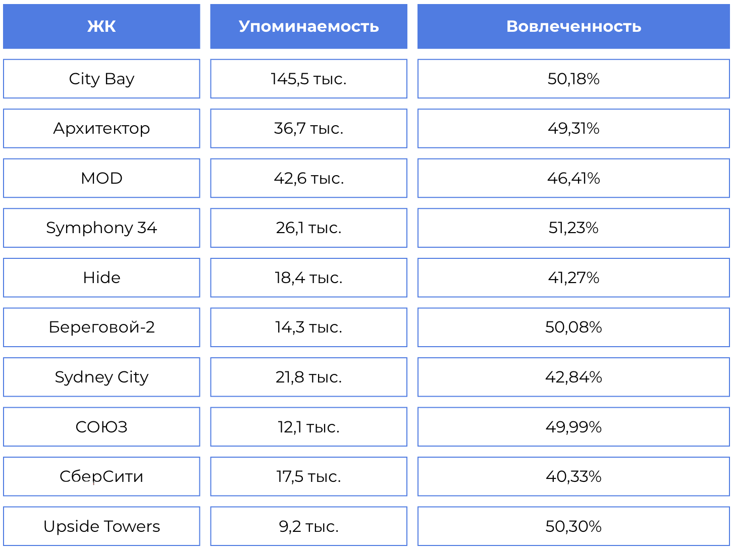 Упоминаемость и вовлеченность топ-10 ЖК
