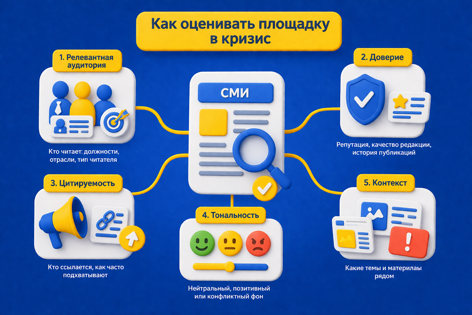 Влияние площадки против формального охвата