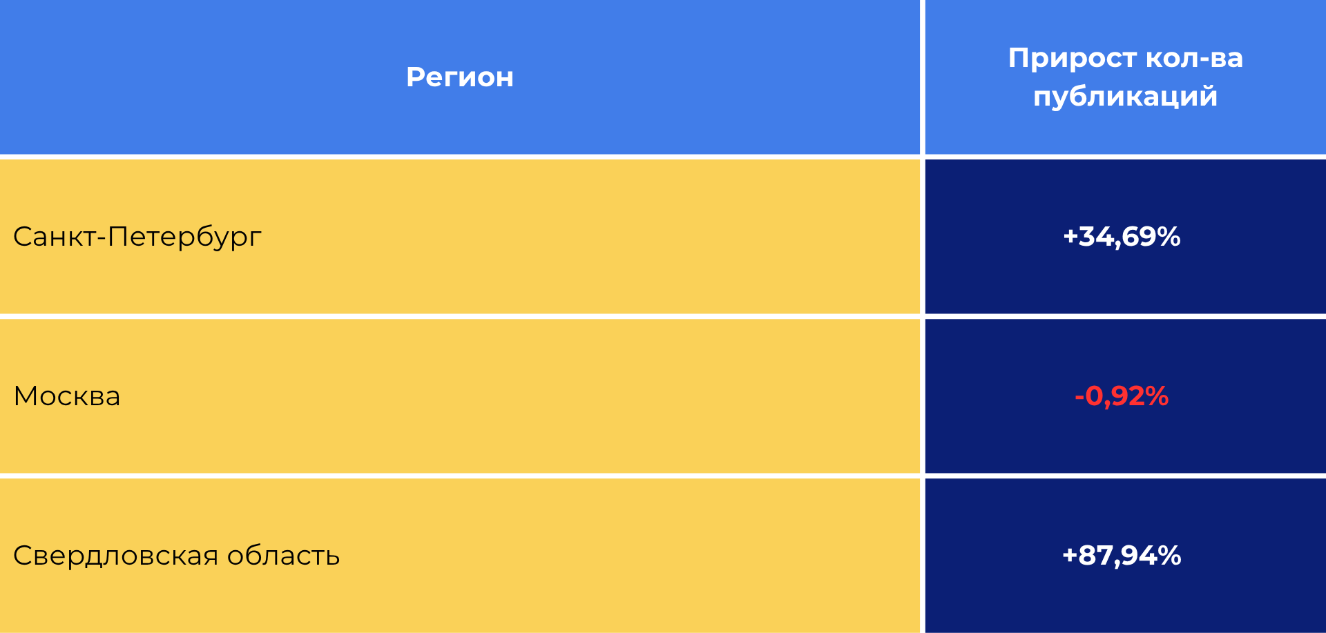 Новая тройка лидеров