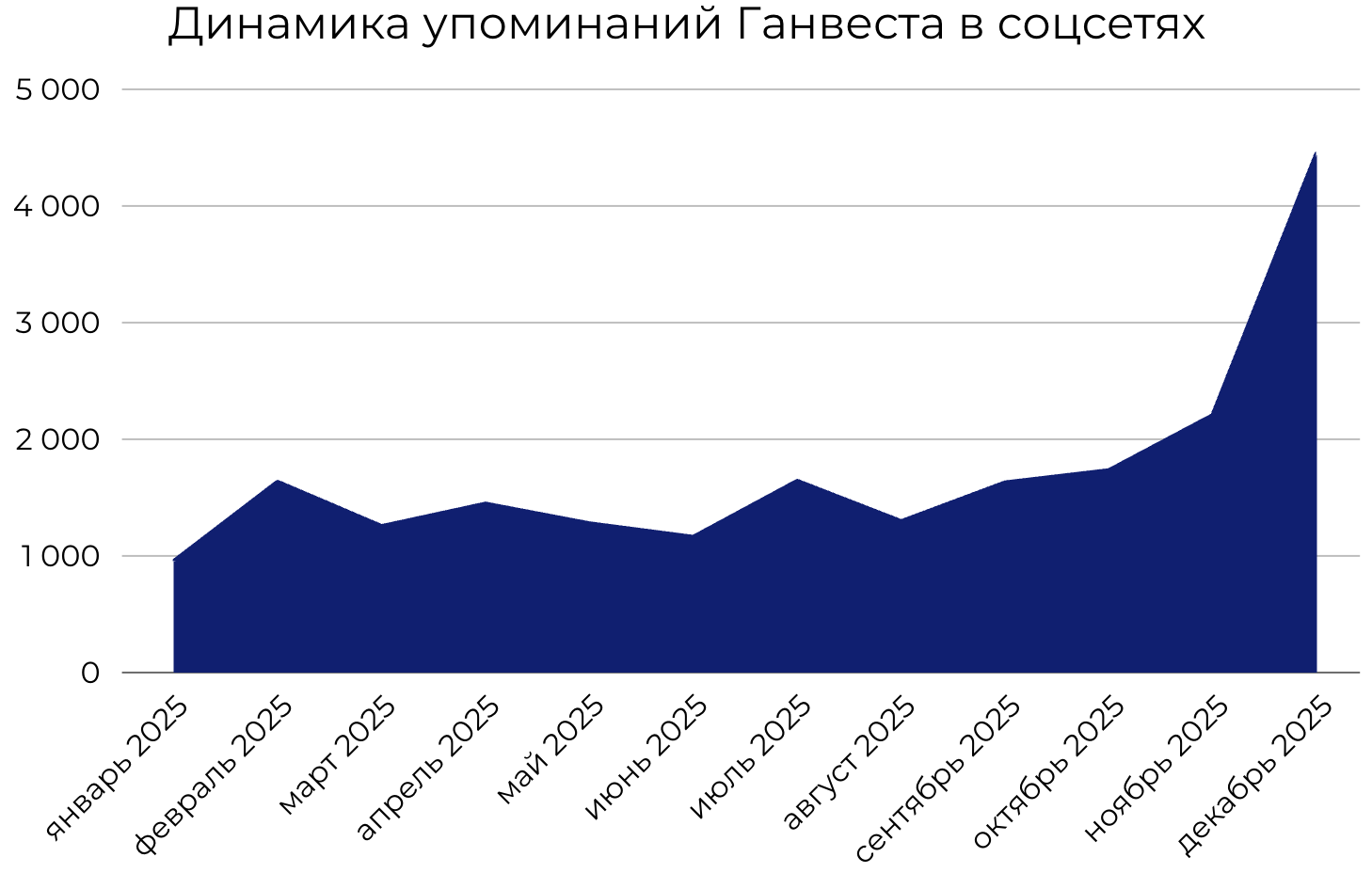 Динамика упоминаний Ганвеста в соцсетях в 2025 году