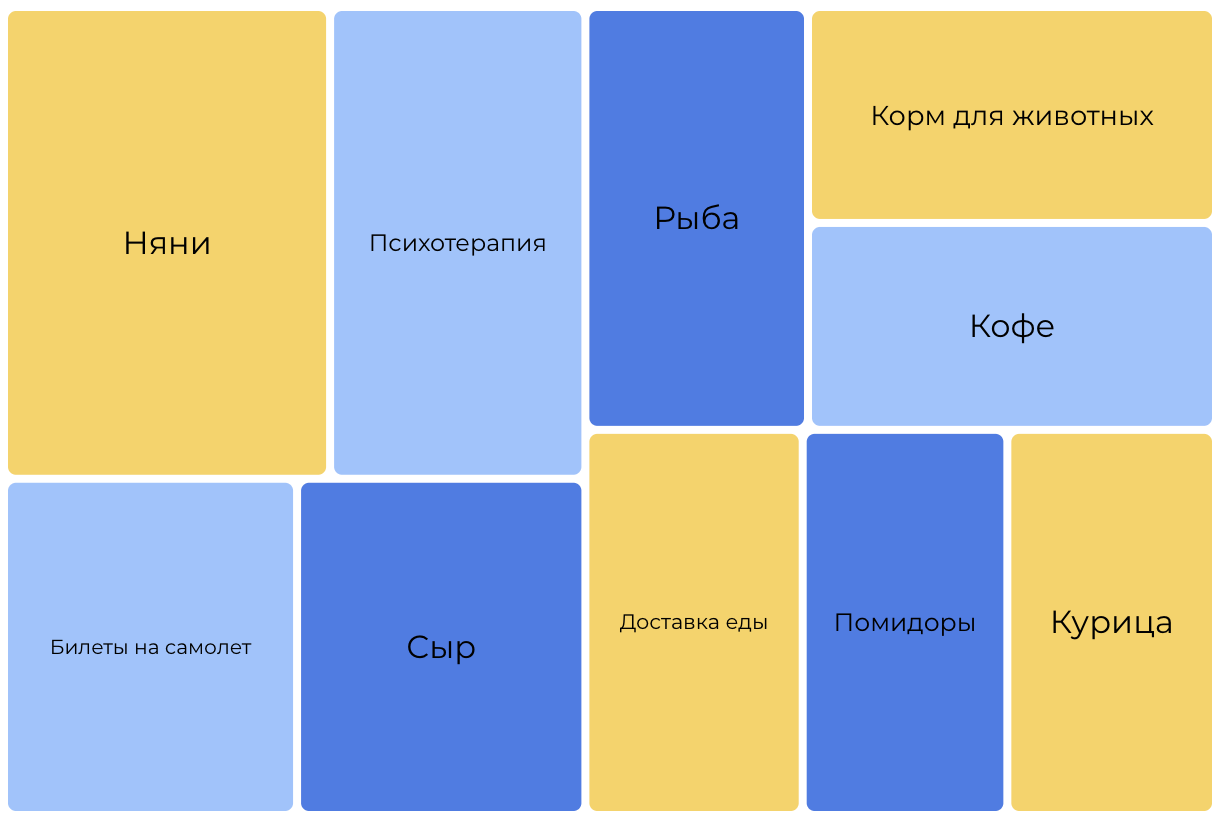 Категории, от которых отказываются пользователи