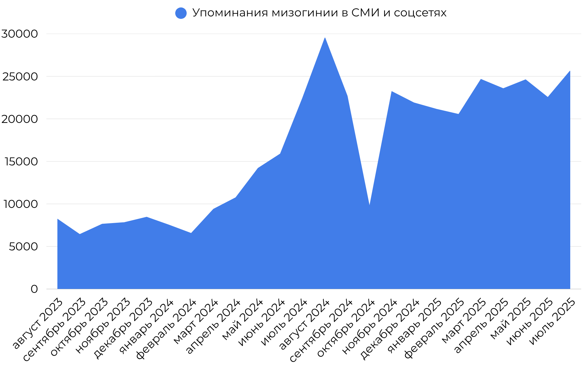 Динамика упоминаний мизогинии