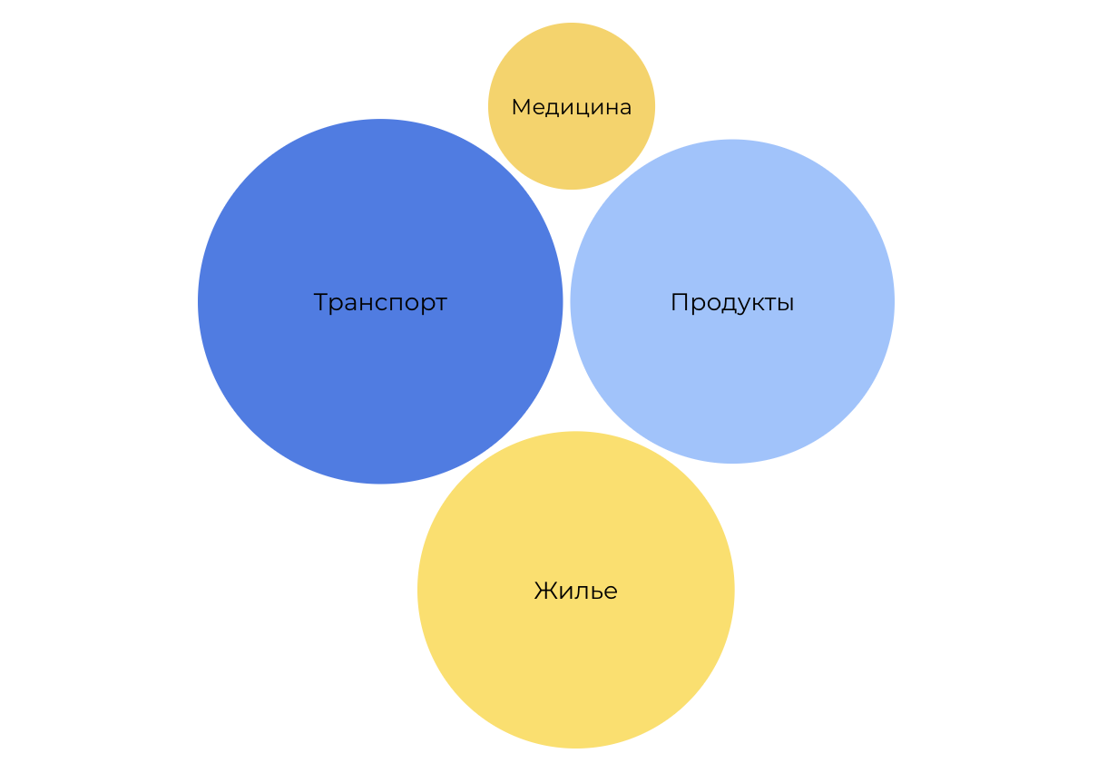 Общий топ категорий роста цен 2024-2026