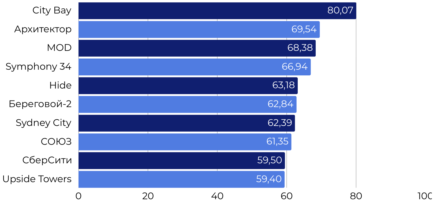 Рейтинг премиальных ЖК Москвы
